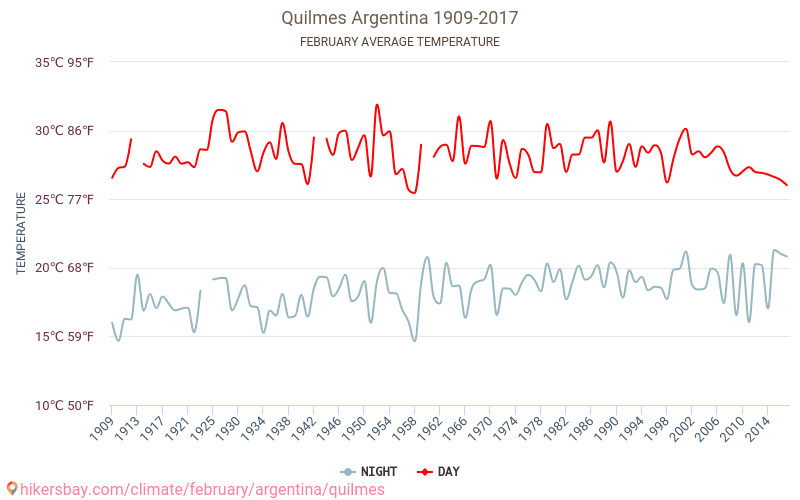 Quilmes - El cambio climático 1909 - 2017 Temperatura media en Quilmes a lo largo de los años. Tiempo promedio en Febrero. hikersbay.com