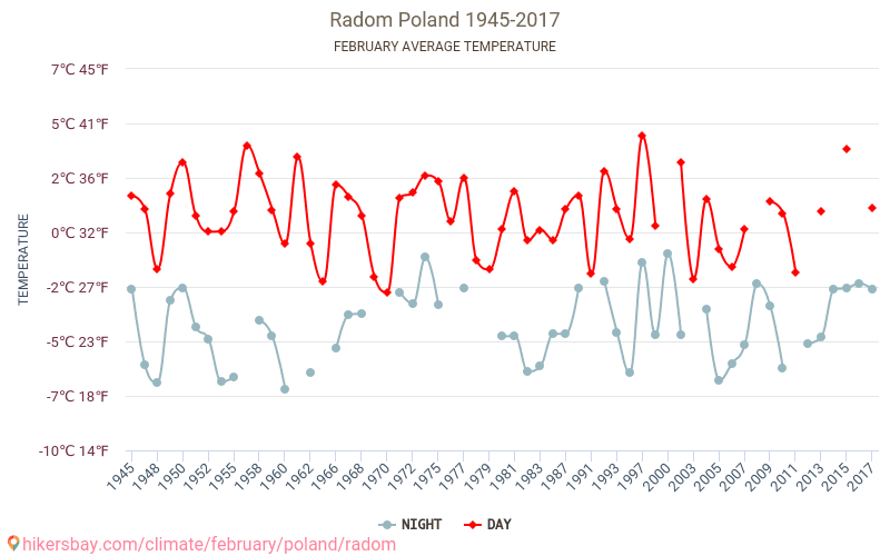 拉多姆 - 气候变化 1945 - 2017 拉多姆 多年来的平均温度。 2月 的平均天气。 hikersbay.com