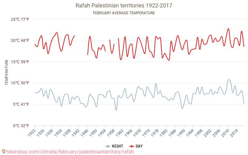 Refah - İklim değişikliği 1922 - 2017 Yıllar boyunca Refah içinde ortalama sıcaklık. Şubat içinde ortalama hava durumu. hikersbay.com