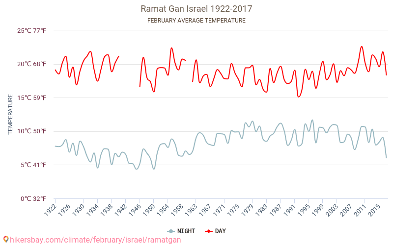 Ramat Gan - El cambio climático 1922 - 2017 Temperatura media en Ramat Gan a lo largo de los años. Tiempo promedio en Febrero. hikersbay.com