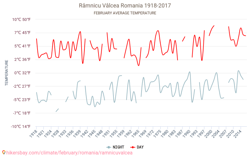 Râmnicu Vâlcea - Klimawandel- 1918 - 2017 Durchschnittliche Temperatur in Râmnicu Vâlcea über die Jahre. Durchschnittliches Wetter in Februar. hikersbay.com