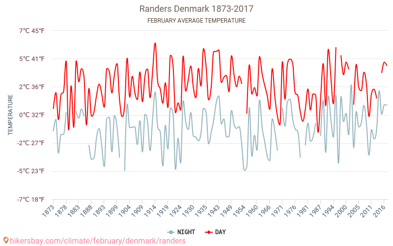 蘭訥斯 - 气候变化 1873 - 2017 蘭訥斯 多年来的平均温度。 2月 的平均天气。 hikersbay.com