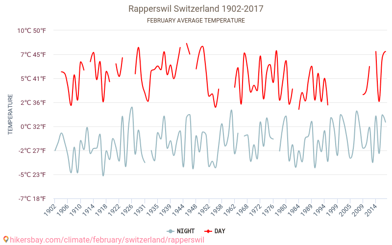 Rapperswil - Klimaændringer 1902 - 2017 Gennemsnitstemperatur i Rapperswil over årene. Gennemsnitligt vejr i Februar. hikersbay.com