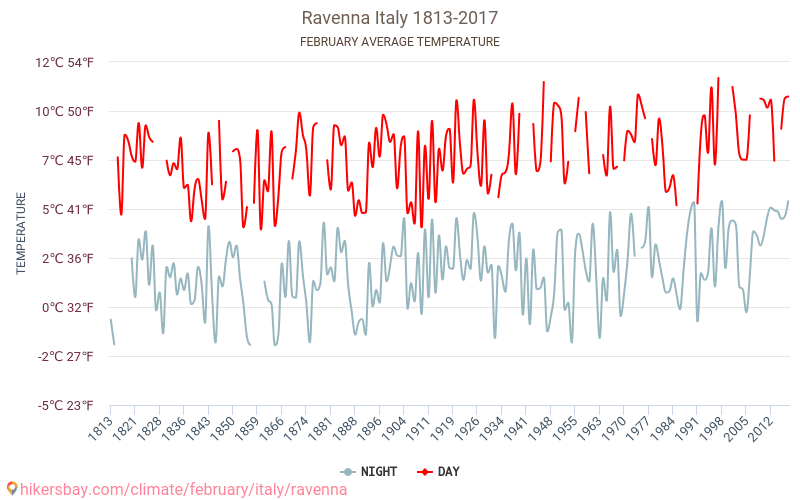 Ravenna - Cambiamento climatico 1813 - 2017 Temperatura media in Ravenna nel corso degli anni. Clima medio a febbraio. hikersbay.com