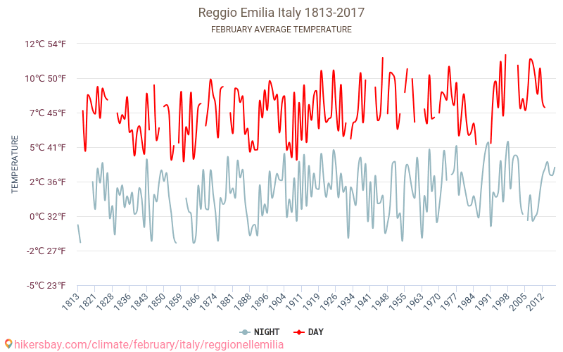 Reggio Emilia - El cambio climático 1813 - 2017 Temperatura media en Reggio Emilia a lo largo de los años. Tiempo promedio en Febrero. hikersbay.com