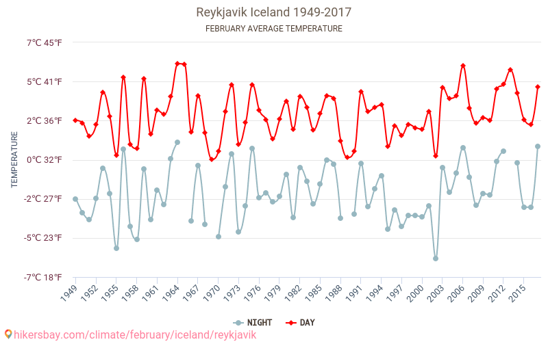 Ρέικιαβικ - Κλιματική αλλαγή 1949 - 2017 Μέση θερμοκρασία στην Ρέικιαβικ τα τελευταία χρόνια. Μέσος καιρός στο Φεβρουαρίου. hikersbay.com