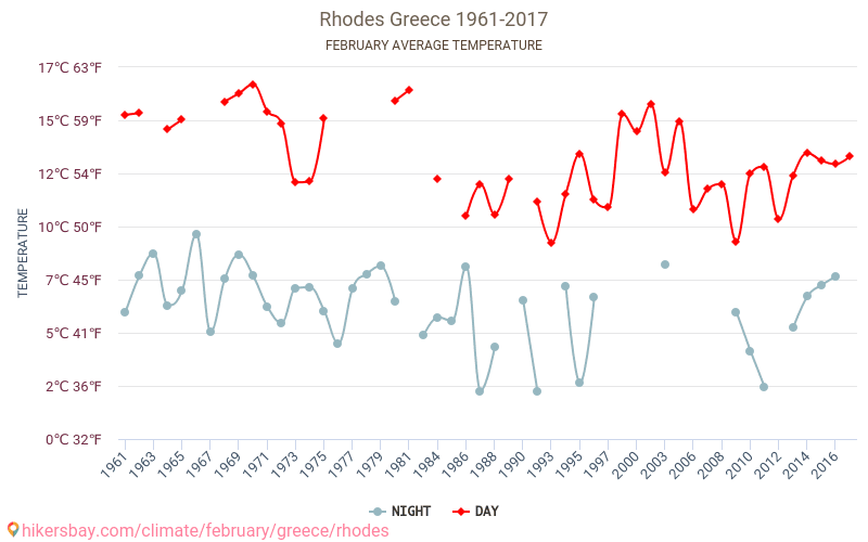 Rhodes - Biến đổi khí hậu 1961 - 2017 Nhiệt độ trung bình tại Rhodes qua các năm. Thời tiết trung bình tại Tháng hai. hikersbay.com