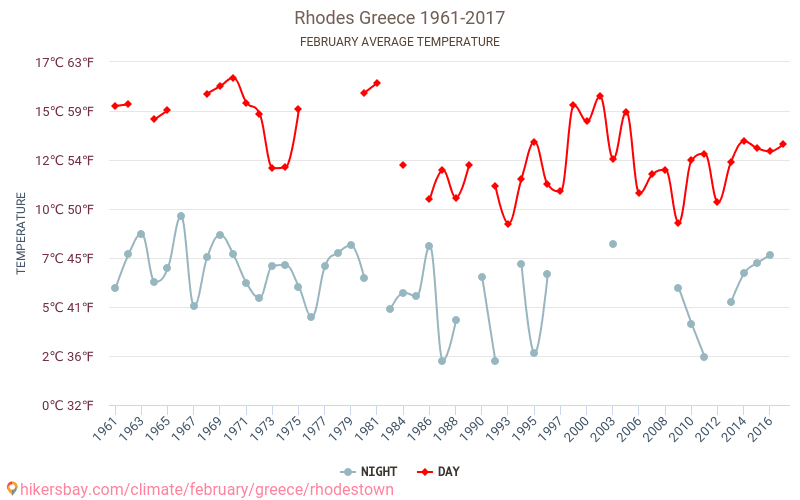 Rodos - Klimaatverandering 1961 - 2017 Gemiddelde temperatuur in Rodos door de jaren heen. Gemiddeld weer in Februari. hikersbay.com