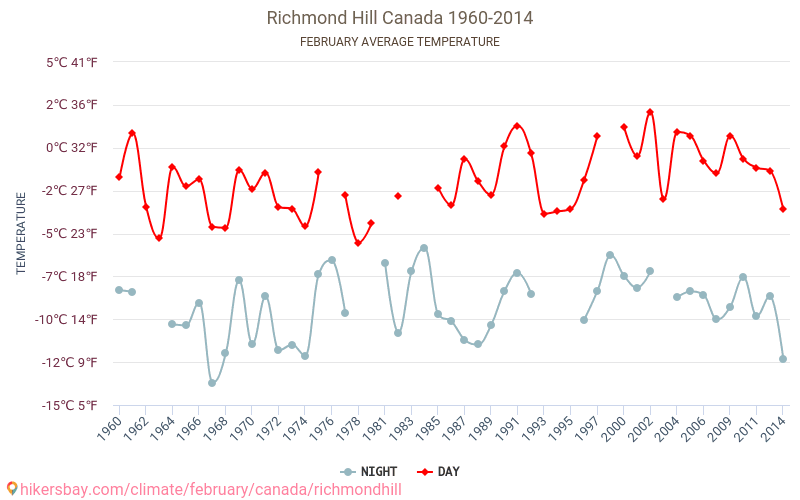 Richmond Hill - Klimaatverandering 1960 - 2014 Gemiddelde temperatuur in Richmond Hill door de jaren heen. Gemiddeld weer in Februari. hikersbay.com