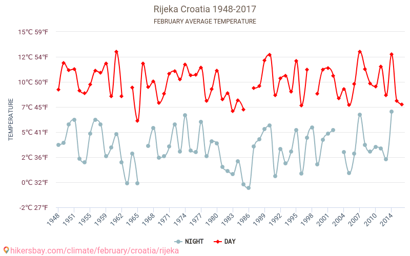 Rijeka - Klimawandel- 1948 - 2017 Durchschnittliche Temperatur in Rijeka über die Jahre. Durchschnittliches Wetter in Februar. hikersbay.com