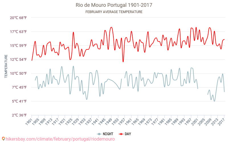 Rio de Mouro - Perubahan iklim 1901 - 2017 Suhu rata-rata di Rio de Mouro selama bertahun-tahun. Cuaca rata-rata di Februari. hikersbay.com
