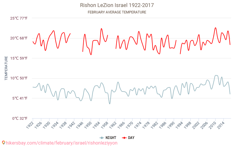 Rishon LeZion - Cambiamento climatico 1922 - 2017 Temperatura media in Rishon LeZion nel corso degli anni. Clima medio a febbraio. hikersbay.com