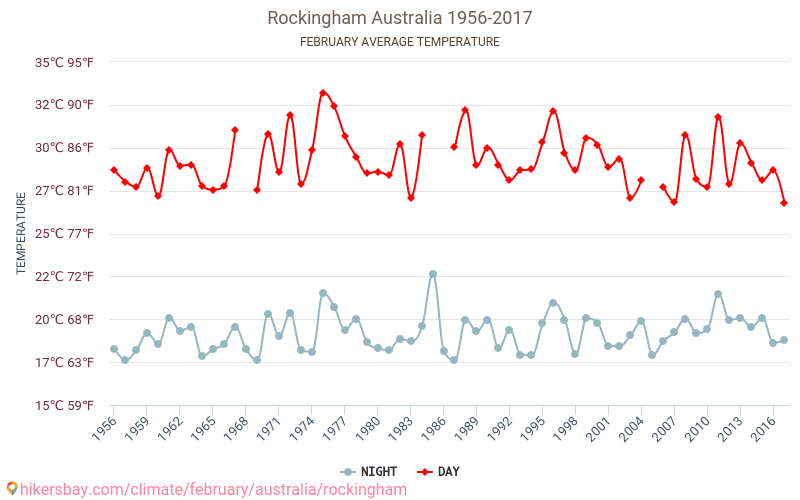 Rockingham - Biến đổi khí hậu 1956 - 2017 Nhiệt độ trung bình tại Rockingham qua các năm. Thời tiết trung bình tại Tháng hai. hikersbay.com