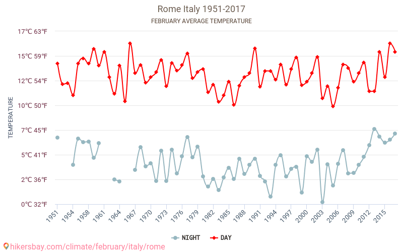 ローマ - 気候変動 1951 - 2017 ローマ の平均気温と、過去数年のデータ。 2月 の平均天気。 hikersbay.com