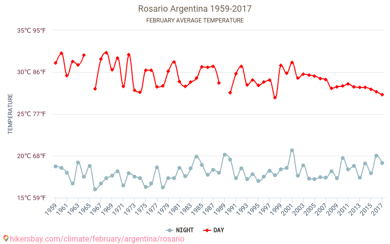 Rosario - Le changement climatique 1959 - 2017 Température moyenne à Rosario au fil des ans. Conditions météorologiques moyennes en février. hikersbay.com