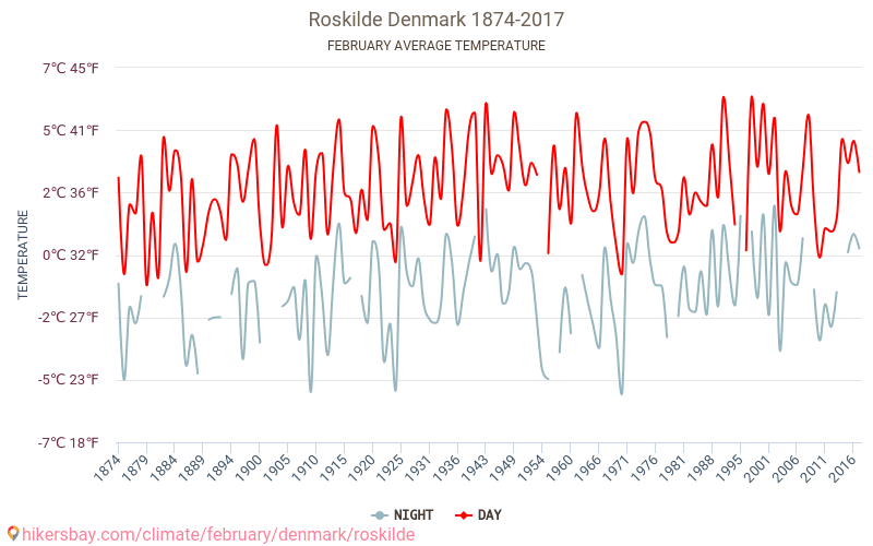 Roskilde - Biến đổi khí hậu 1874 - 2017 Nhiệt độ trung bình tại Roskilde qua các năm. Thời tiết trung bình tại Tháng hai. hikersbay.com