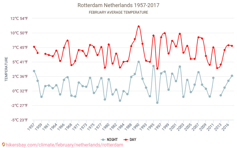 Rotterdam - Zmiany klimatu 1957 - 2017 Średnie temperatury w Rotterdamie w ubiegłych latach. Średnia pogoda w lutym. hikersbay.com