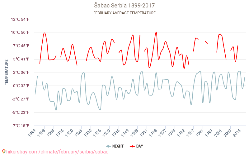 Šabac - Schimbările climatice 1899 - 2017 Temperatura medie în Šabac de-a lungul anilor. Vremea medie în Februarie. hikersbay.com