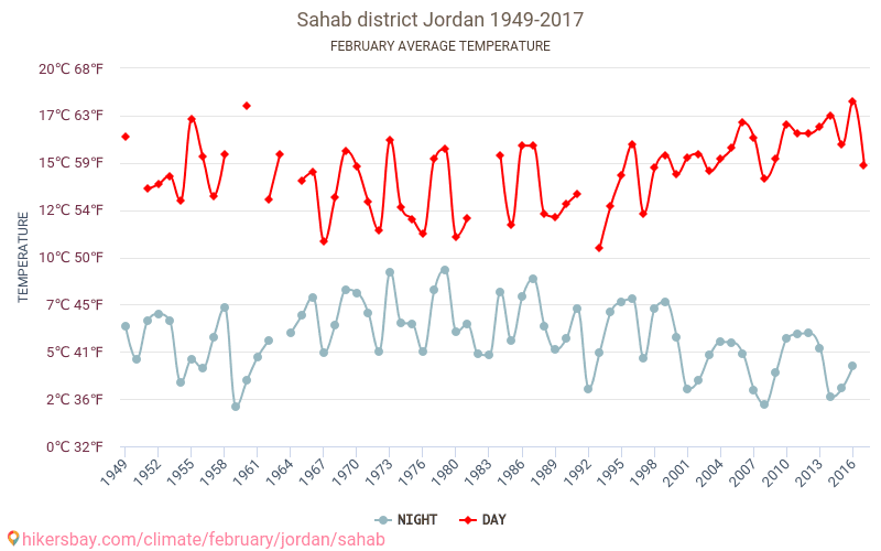 Saḩāb - 气候变化 1949 - 2017 Saḩāb 多年来的平均温度。 2月 的平均天气。 hikersbay.com