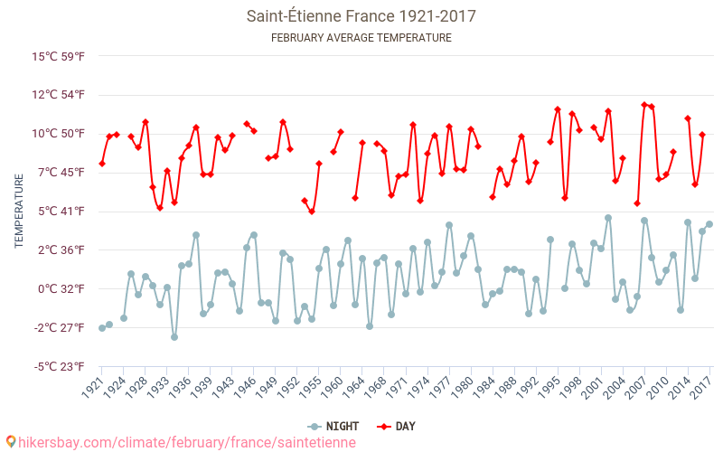 Saint-Étienne - Klimawandel- 1921 - 2017 Durchschnittliche Temperatur in Saint-Étienne über die Jahre. Durchschnittliches Wetter in Februar. hikersbay.com