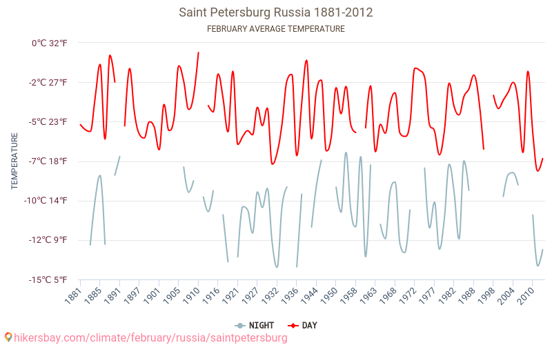 Погода в спб на месяц 2024 года. Температура в феврале СПБ. Погода в Питере в феврале. Погода в феврале в СПБ 2024.