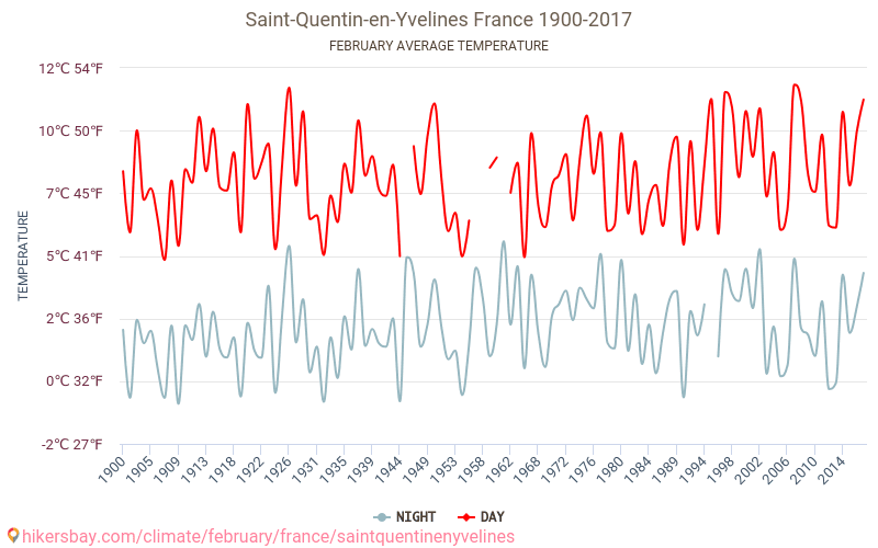 Saint-Quentin-en-Yvelines - Зміна клімату 1900 - 2017 Середня температура в Saint-Quentin-en-Yvelines протягом років. Середня погода в лютому. hikersbay.com