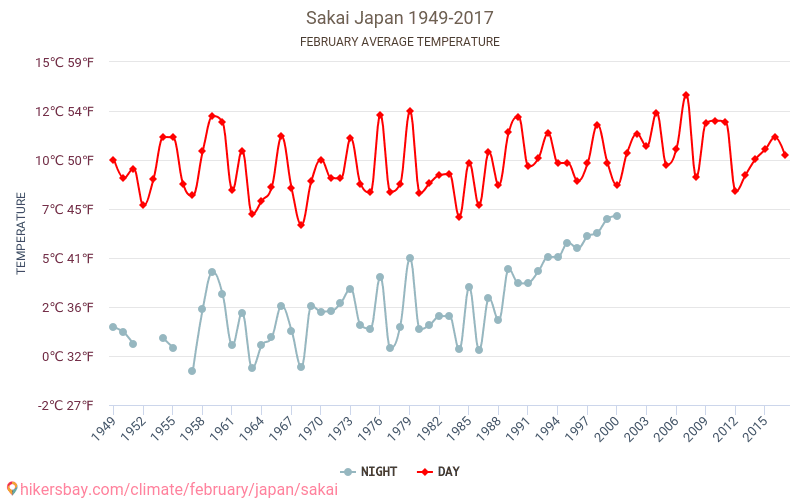 堺市 - 気候変動 1949 - 2017 堺市 の平均気温と、過去数年のデータ。 2月 の平均天気。 hikersbay.com