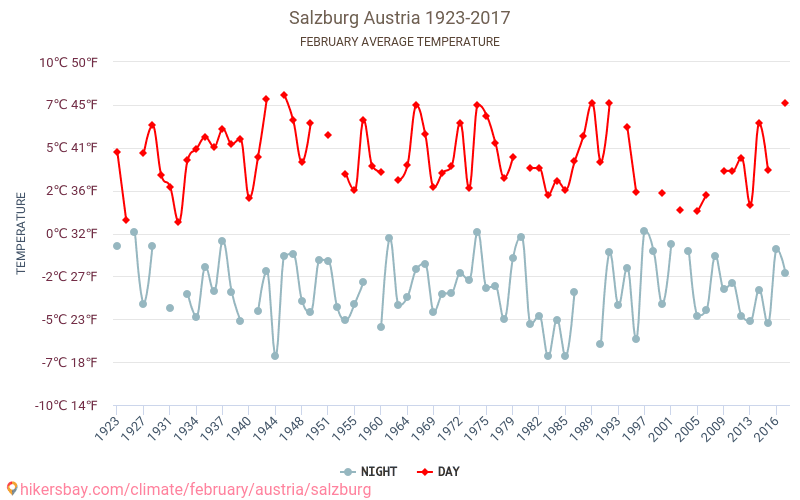 Зальцбург - Зміна клімату 1923 - 2017 Середня температура в Зальцбург протягом років. Середня погода в лютому. hikersbay.com