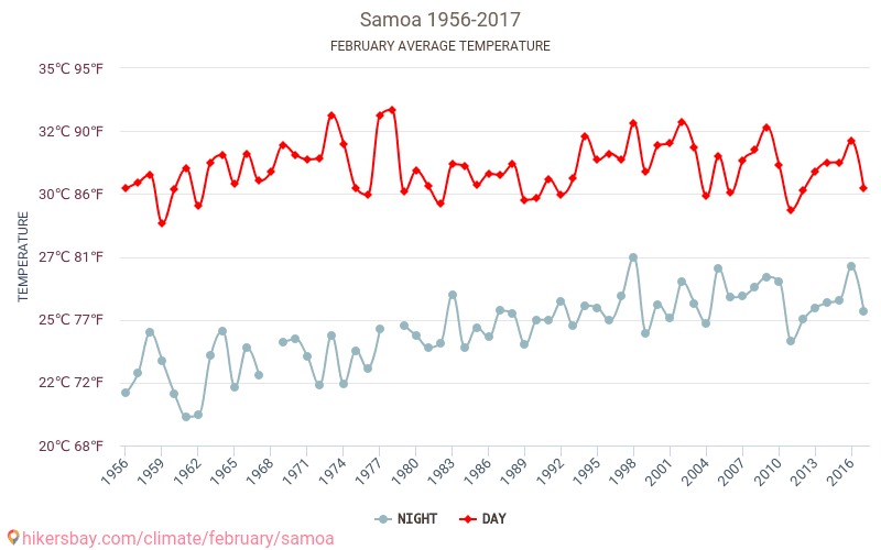 ساموا - تغير المناخ 1956 - 2017 متوسط درجة الحرارة في ساموا على مر السنين. متوسط الطقس في فبراير. hikersbay.com