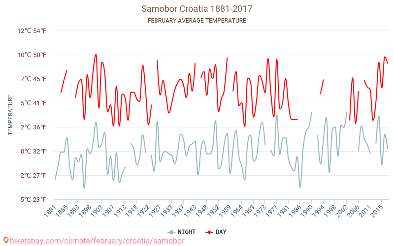 Samobor - Klimata pārmaiņu 1881 - 2017 Vidējā temperatūra Samobor gada laikā. Vidējais laiks Februāris. hikersbay.com