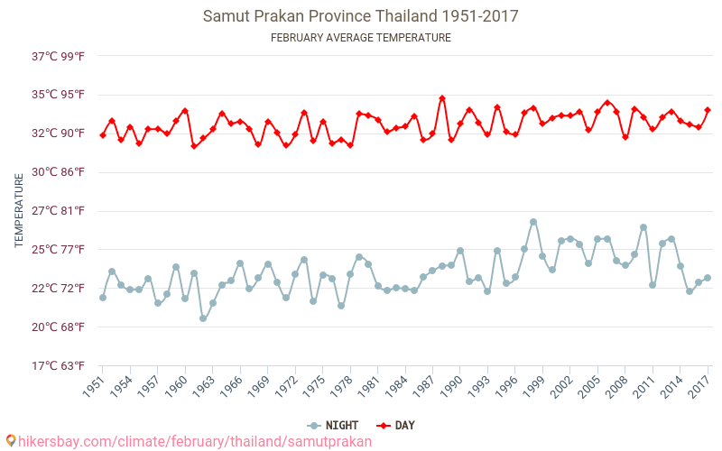 Province de Samut Prakan - Le changement climatique 1951 - 2017 Température moyenne à Province de Samut Prakan au fil des ans. Conditions météorologiques moyennes en février. hikersbay.com
