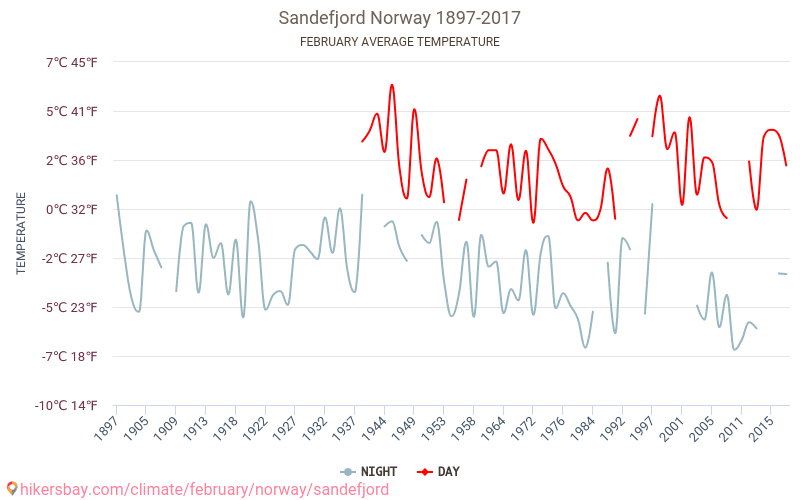 Sandefjord - Climáticas, 1897 - 2017 Temperatura média em Sandefjord ao longo dos anos. Clima médio em Fevereiro. hikersbay.com
