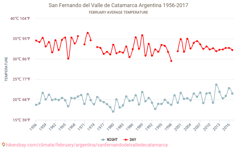 San Fernando del Valle de Catamarca - Klimaændringer 1956 - 2017 Gennemsnitstemperatur i San Fernando del Valle de Catamarca over årene. Gennemsnitligt vejr i Februar. hikersbay.com