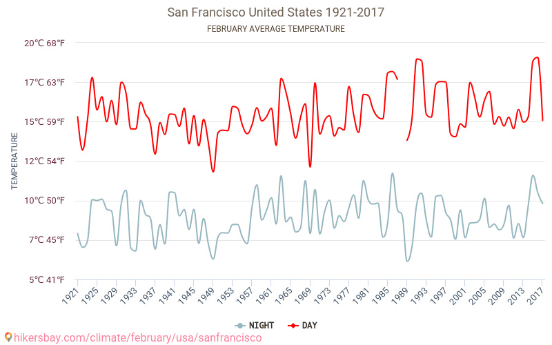 San Francisco - Klimaatverandering 1921 - 2017 Gemiddelde temperatuur in San Francisco door de jaren heen. Gemiddeld weer in Februari. hikersbay.com