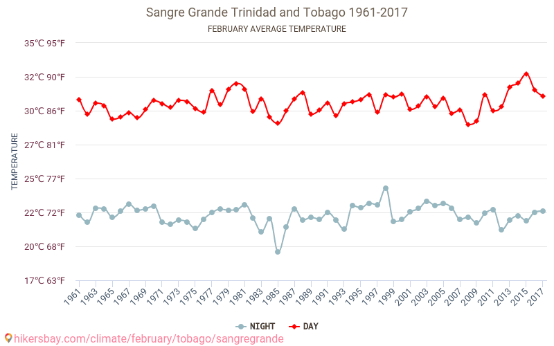 Sangre Grande - Klimawandel- 1961 - 2017 Durchschnittliche Temperatur in Sangre Grande über die Jahre. Durchschnittliches Wetter in Februar. hikersbay.com