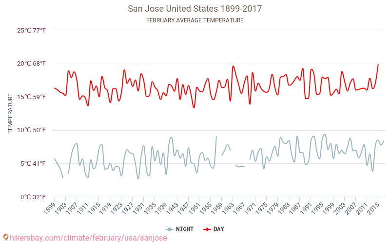 Сан Хосе - Климата 1899 - 2017 Средна температура в Сан Хосе през годините. Средно време в Февруари. hikersbay.com