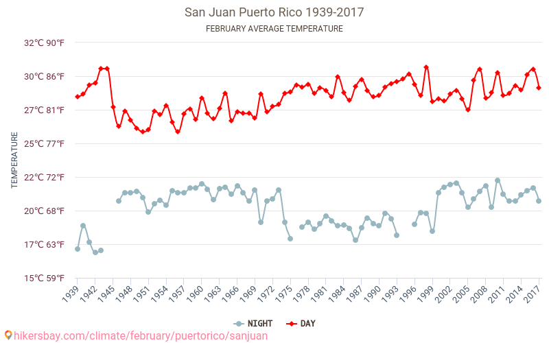 San Juan - Klimaatverandering 1939 - 2017 Gemiddelde temperatuur in San Juan door de jaren heen. Gemiddeld weer in Februari. hikersbay.com