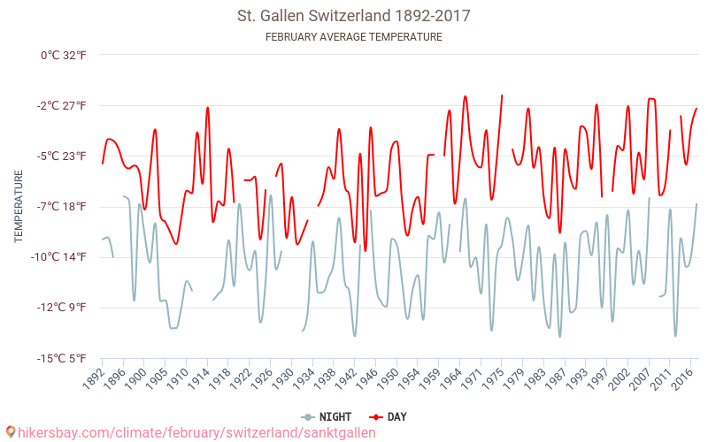 Sankt Gallen - Klimaændringer 1892 - 2017 Gennemsnitstemperatur i Sankt Gallen over årene. Gennemsnitligt vejr i Februar. hikersbay.com