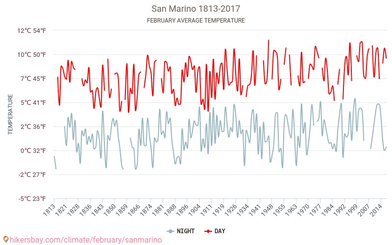 San Marino - Climate change 1813 - 2017 Average temperature in San Marino over the years. Average weather in February. hikersbay.com