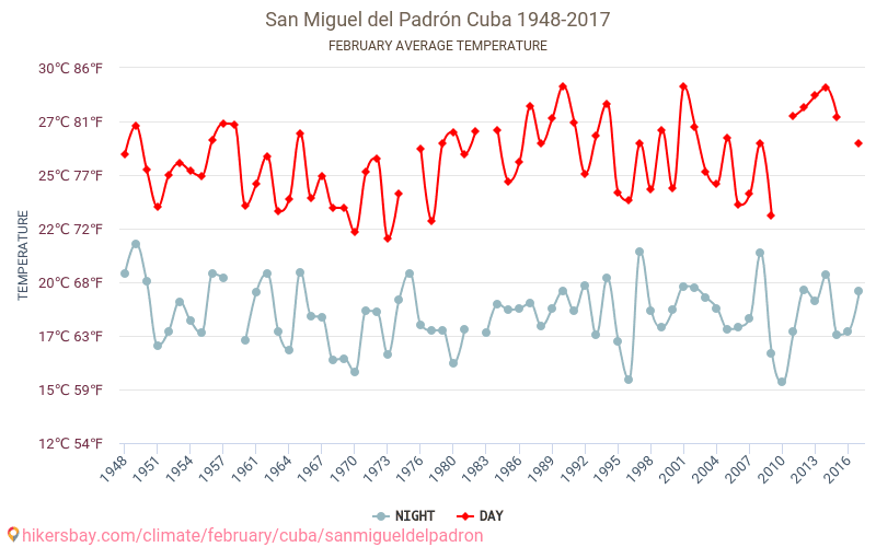 San Miguel del Padrón - Éghajlat-változási 1948 - 2017 Átlagos hőmérséklet San Miguel del Padrón alatt az évek során. Átlagos időjárás februárban -ben. hikersbay.com
