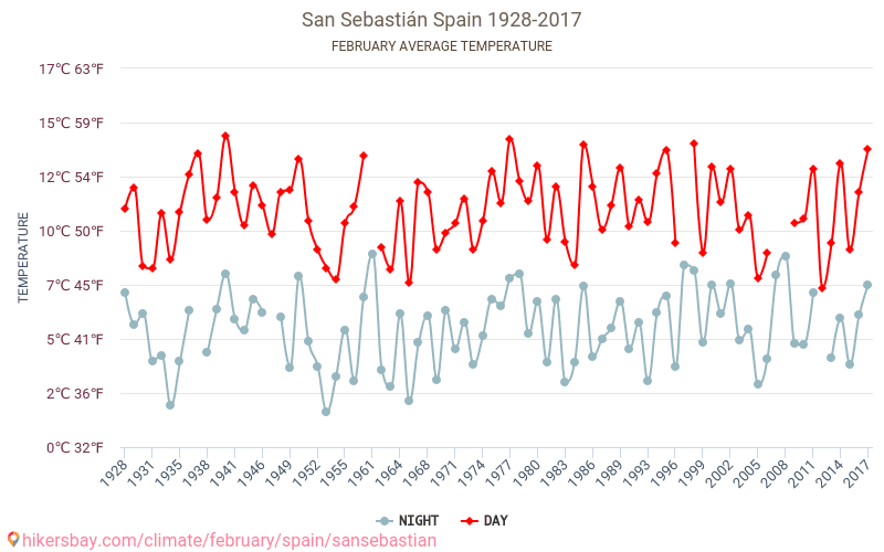 San Sebastián - Klimaendringer 1928 - 2017 Gjennomsnittstemperatur i San Sebastián gjennom årene. Gjennomsnittlig vær i Februar. hikersbay.com