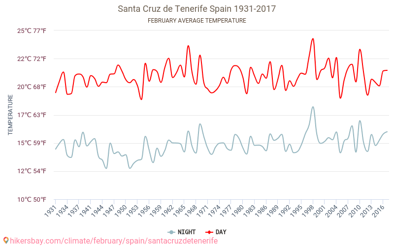 Santa Cruz de Tenerife - Cambiamento climatico 1931 - 2017 Temperatura media in Santa Cruz de Tenerife nel corso degli anni. Clima medio a febbraio. hikersbay.com