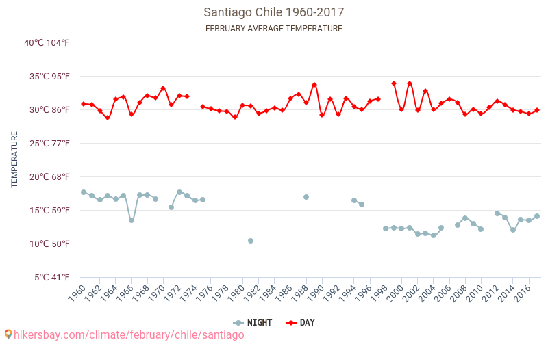 Santiago de Chile - Klimatické změny 1960 - 2017 Průměrná teplota v Santiago de Chile během let. Průměrné počasí v Únor. hikersbay.com