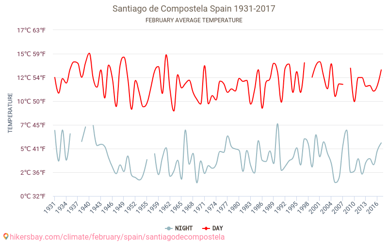 Santiago de Compostela - Klimaændringer 1931 - 2017 Gennemsnitstemperatur i Santiago de Compostela over årene. Gennemsnitligt vejr i Februar. hikersbay.com