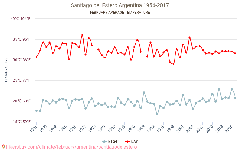 Santiago del Estero - Le changement climatique 1956 - 2017 Température moyenne à Santiago del Estero au fil des ans. Conditions météorologiques moyennes en février. hikersbay.com