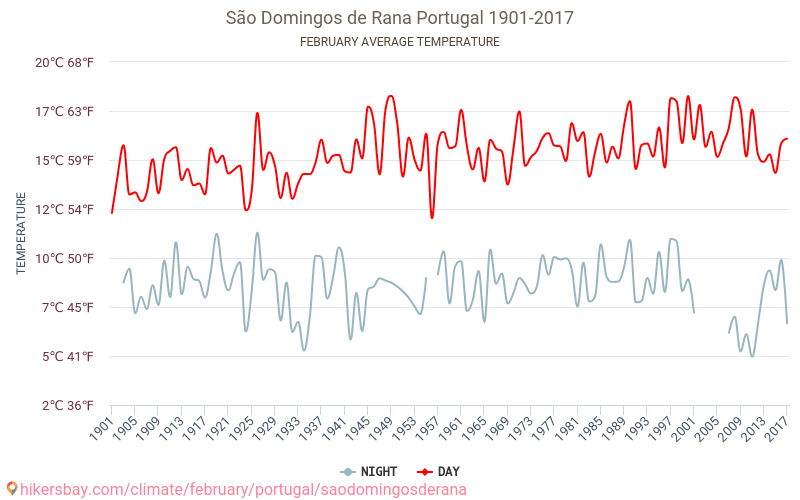 São Domingos de Rana - Klimatförändringarna 1901 - 2017 Medeltemperatur i São Domingos de Rana under åren. Genomsnittligt väder i Februari. hikersbay.com