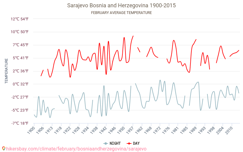 Сараево - Климата 1900 - 2015 Средна температура в Сараево през годините. Средно време в Февруари. hikersbay.com