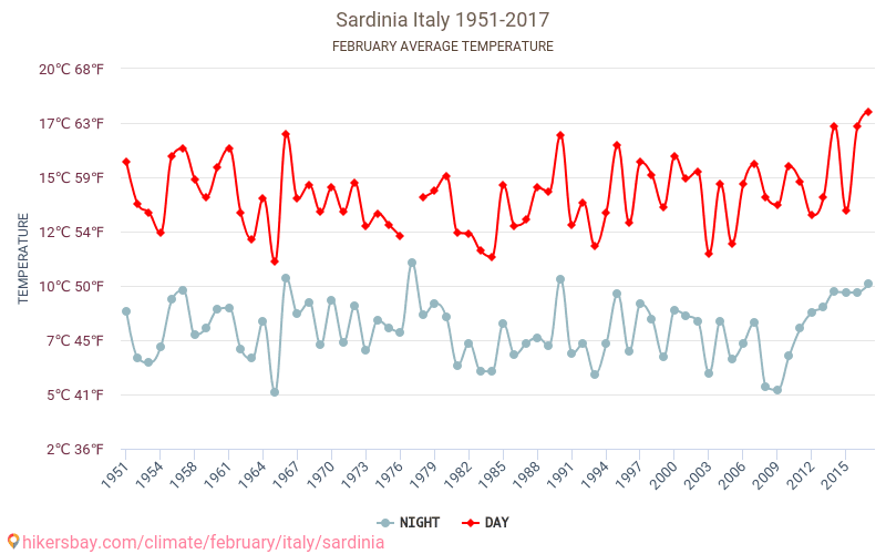Sardinien - Klimaændringer 1951 - 2017 Gennemsnitstemperatur i Sardinien over årene. Gennemsnitligt vejr i Februar. hikersbay.com