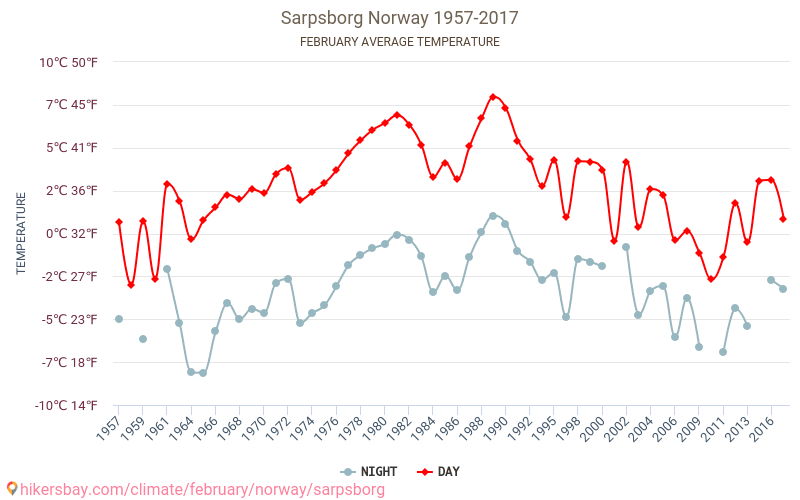 Sarpsborg - Éghajlat-változási 1957 - 2017 Átlagos hőmérséklet Sarpsborg alatt az évek során. Átlagos időjárás februárban -ben. hikersbay.com