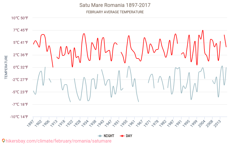 Satu Mare - Klimatförändringarna 1897 - 2017 Medeltemperatur i Satu Mare under åren. Genomsnittligt väder i Februari. hikersbay.com